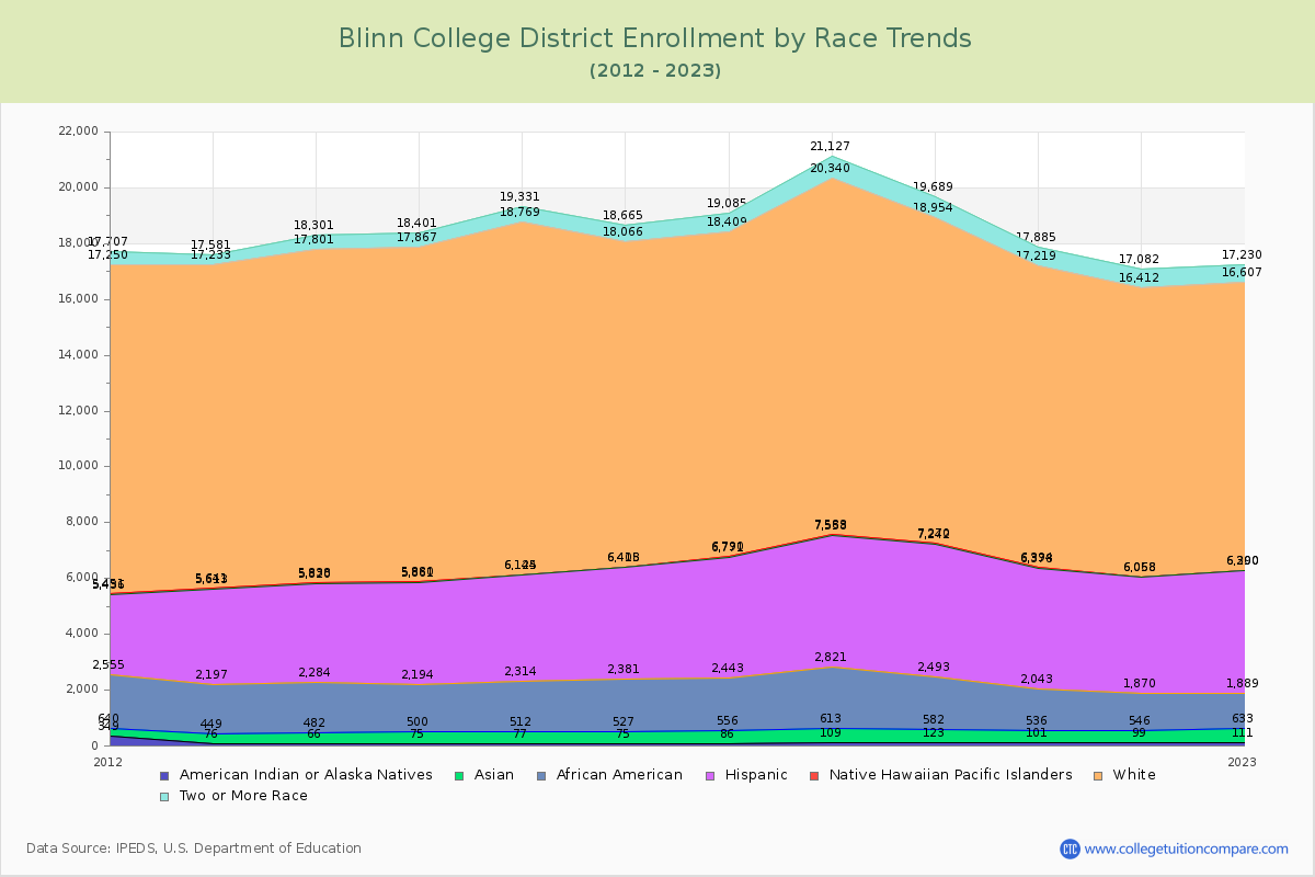 Blinn College District Enrollment by Race Trends Chart
