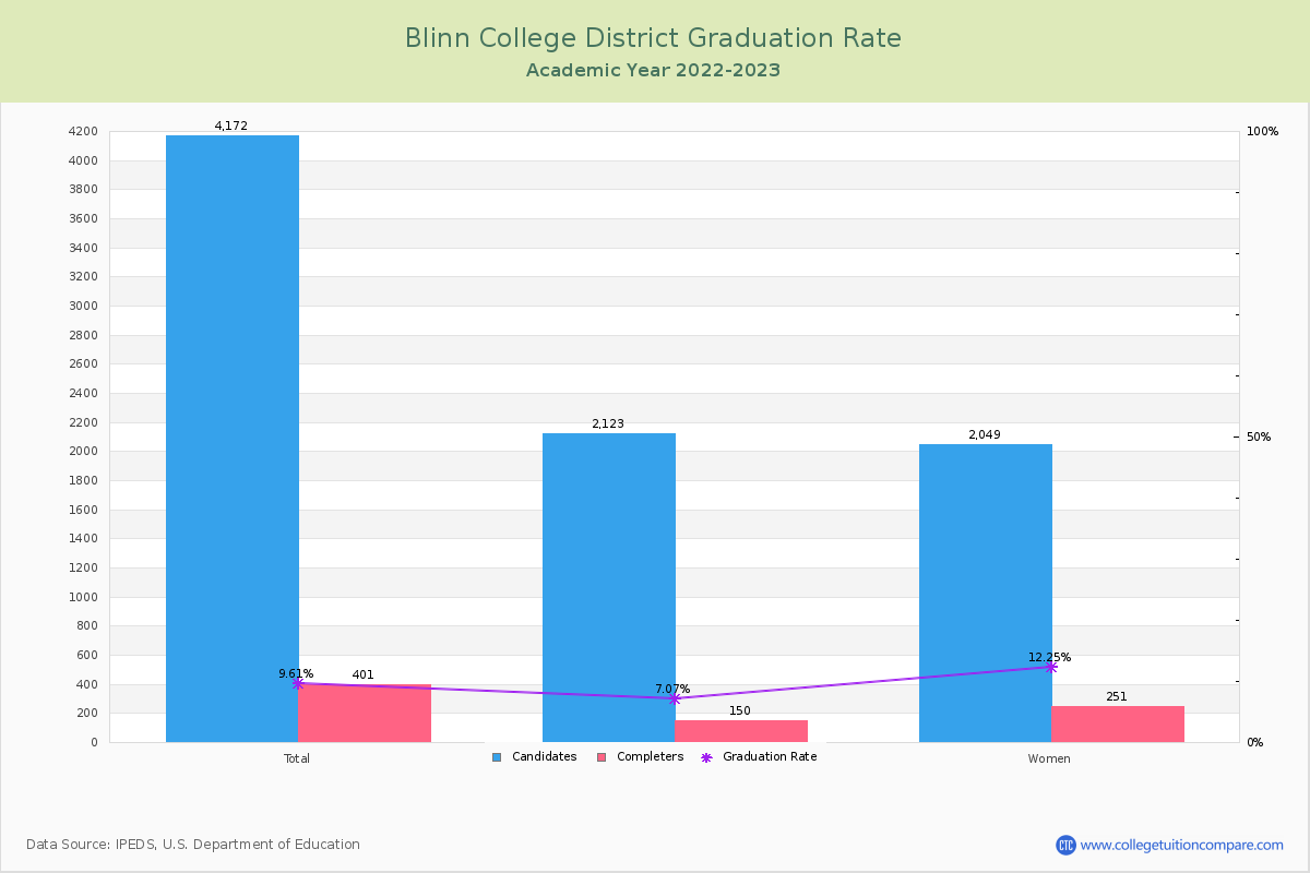 Blinn College District graduate rate
