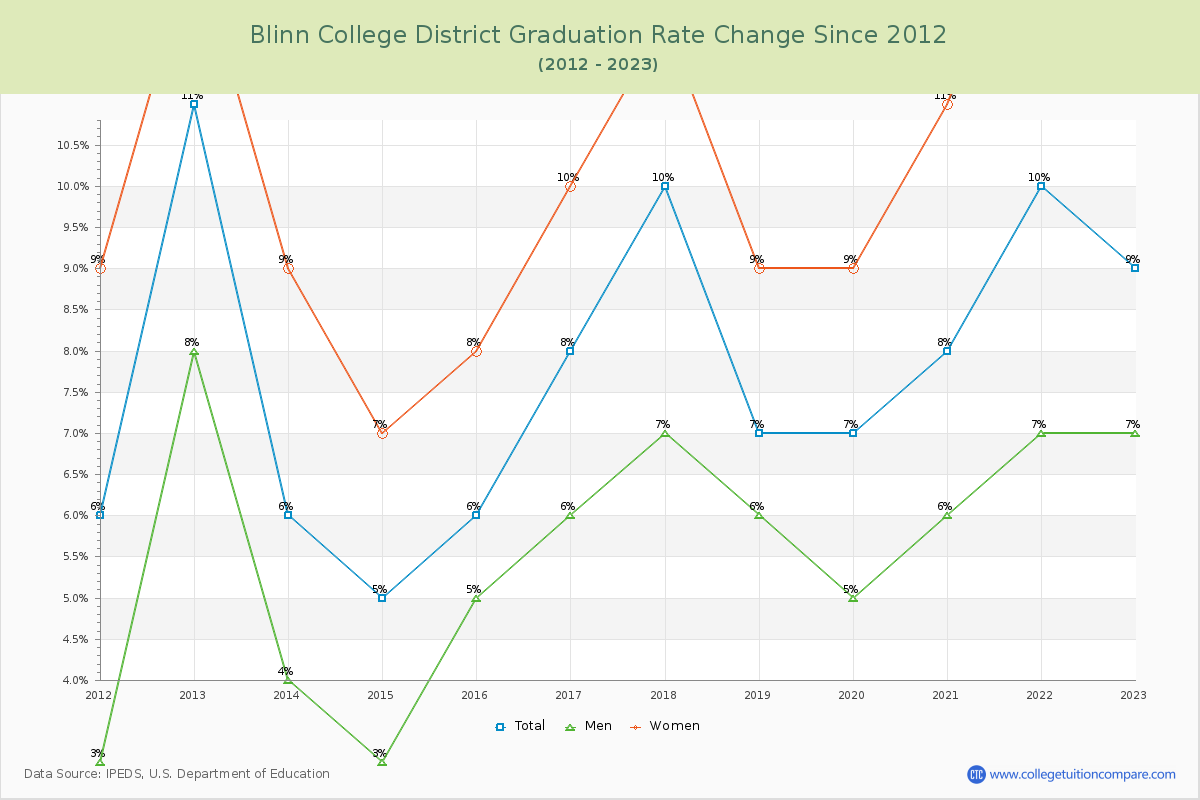 Blinn College District Graduation Rate Changes Chart