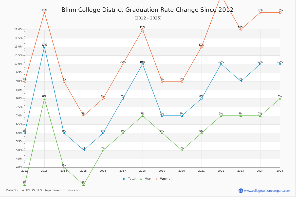 Blinn College District Graduation Rate Changes Chart