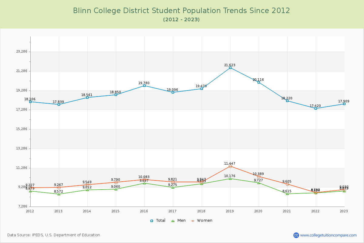 Blinn College District Enrollment Trends Chart
