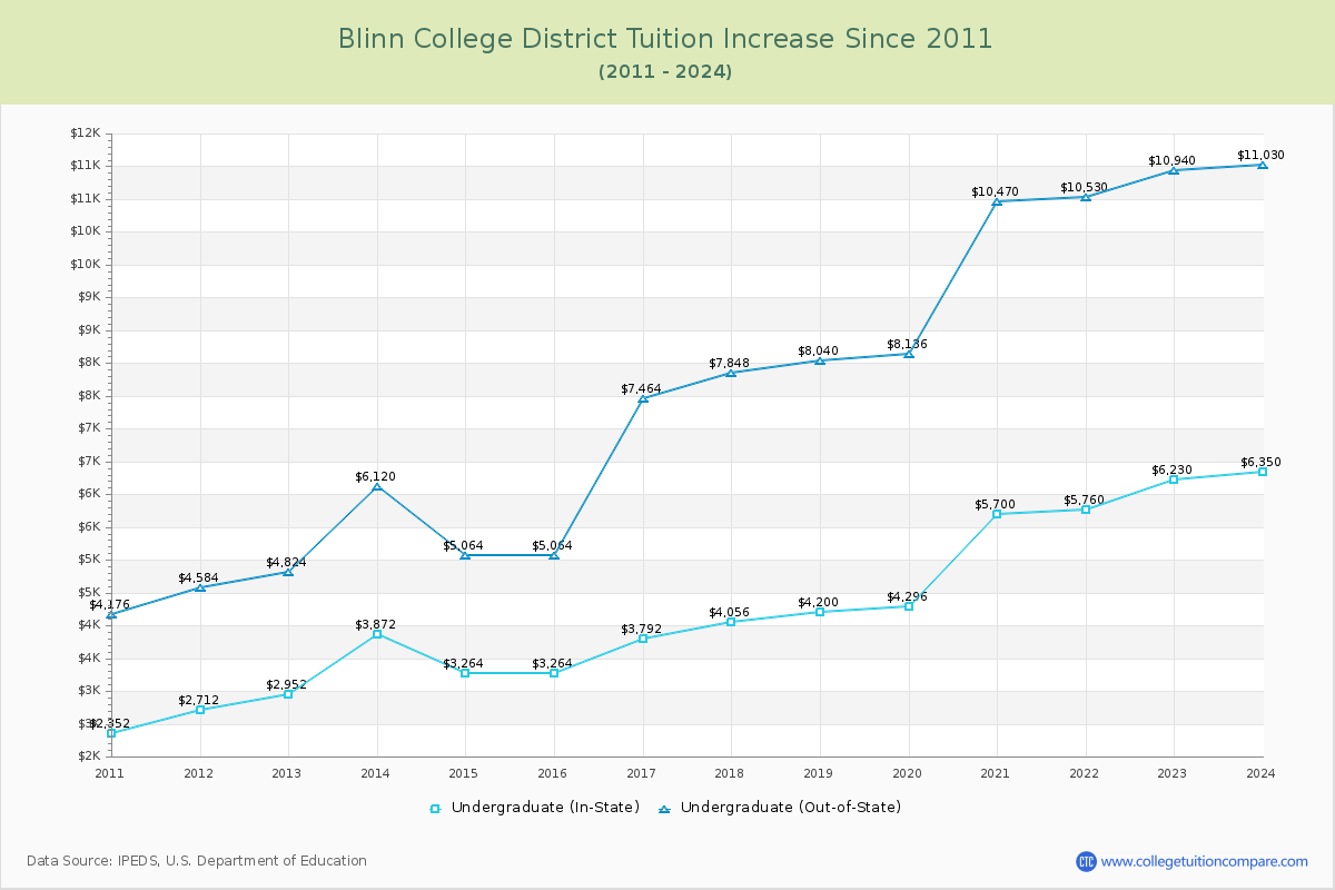 Blinn College District Tuition & Fees Changes Chart