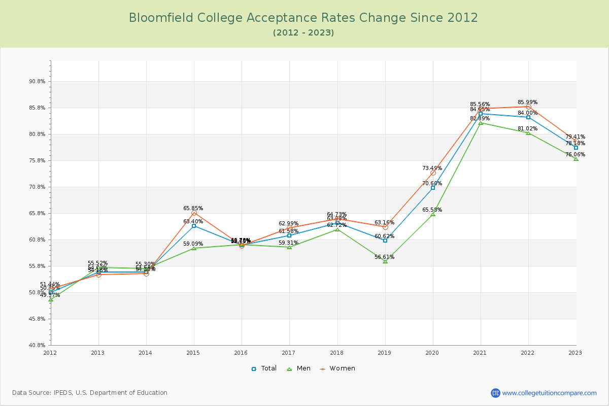 Bloomfield College Acceptance Rate Changes Chart