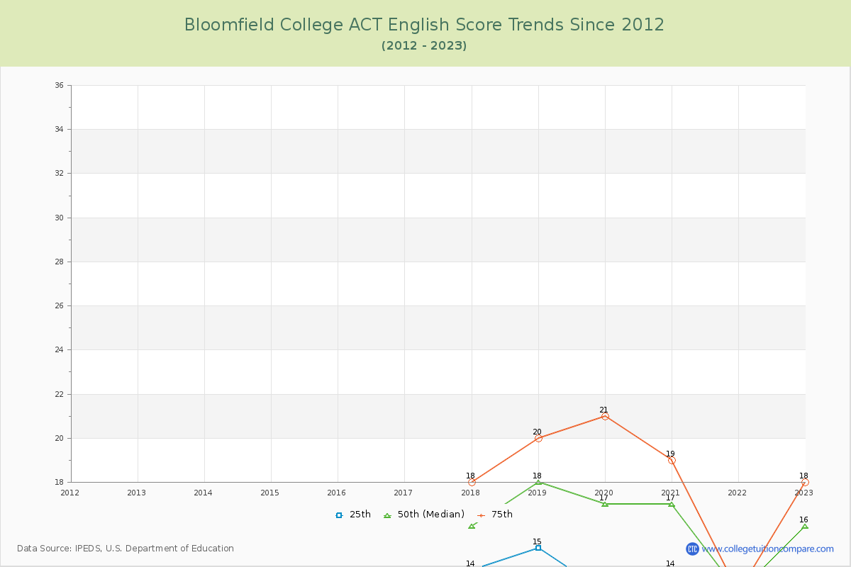 Bloomfield College ACT English Trends Chart