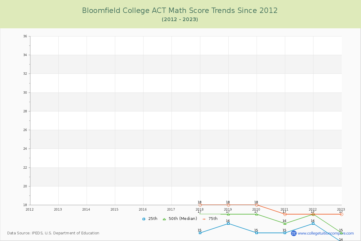 Bloomfield College ACT Math Score Trends Chart