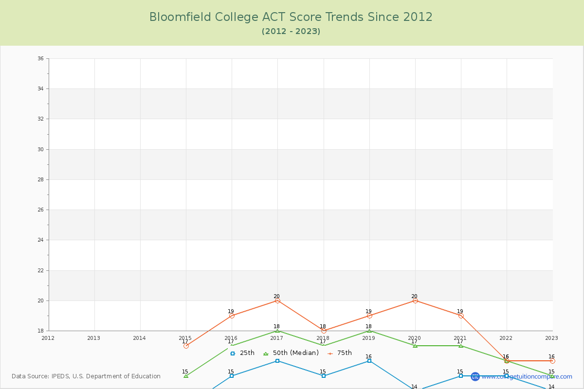 Bloomfield College ACT Score Trends Chart