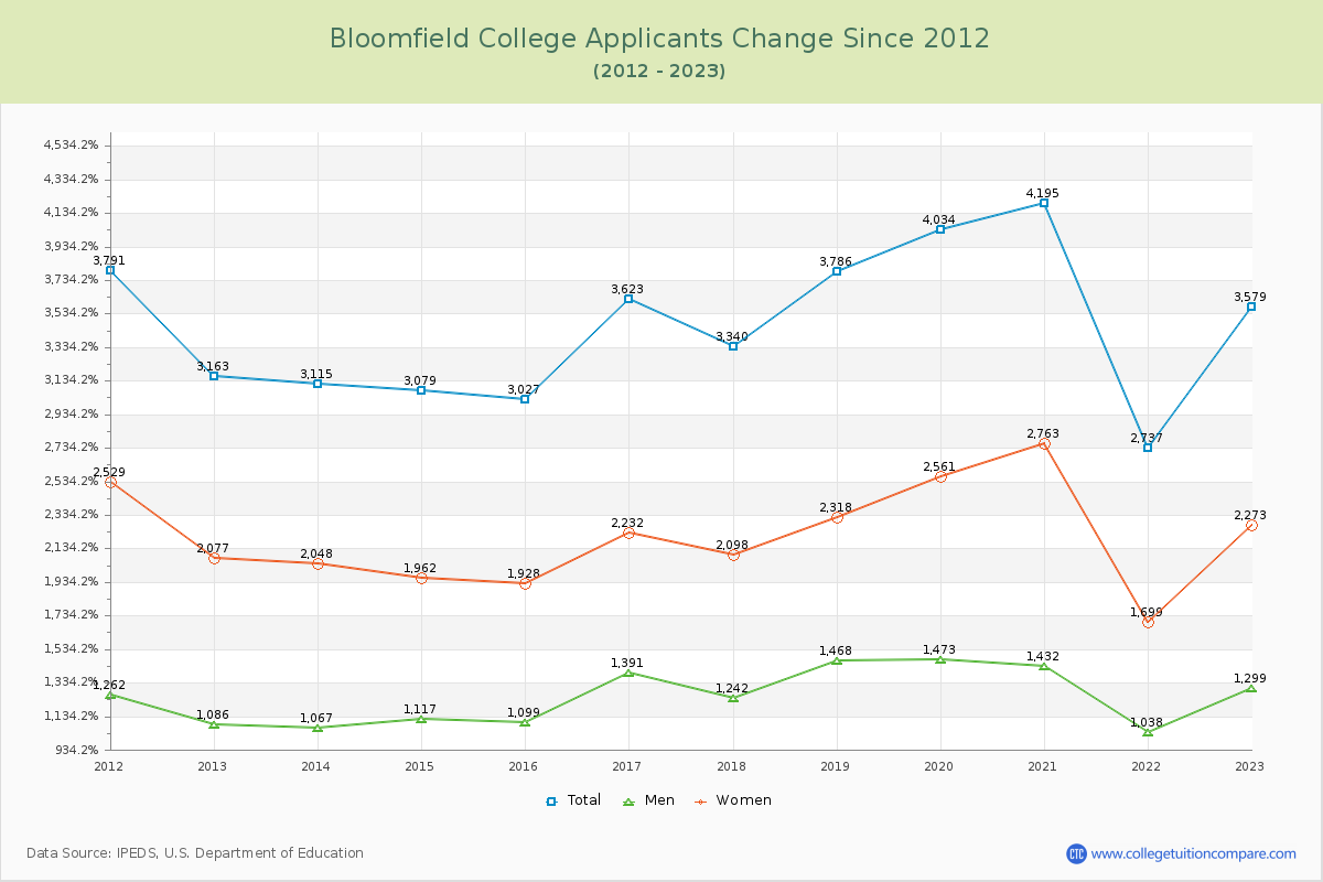 Bloomfield College Number of Applicants Changes Chart