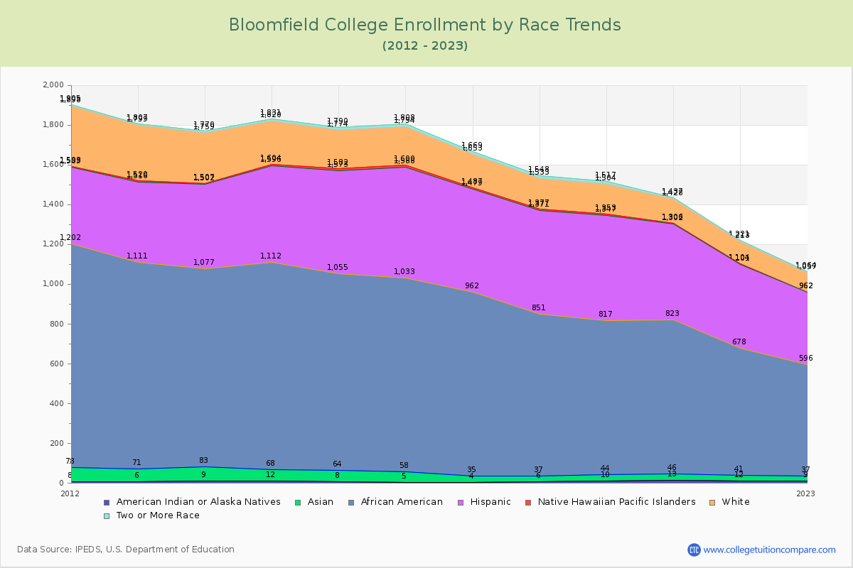 Bloomfield College Enrollment by Race Trends Chart