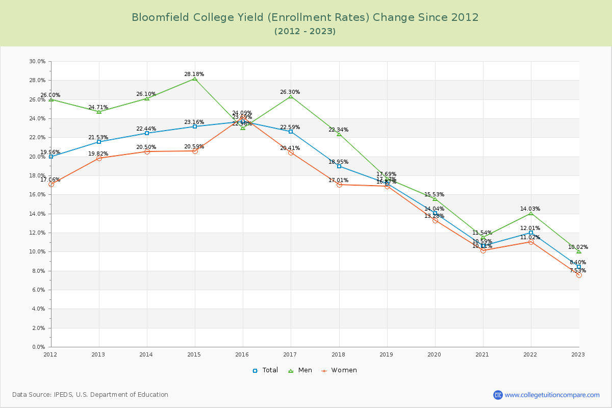 Bloomfield College Yield (Enrollment Rate) Changes Chart