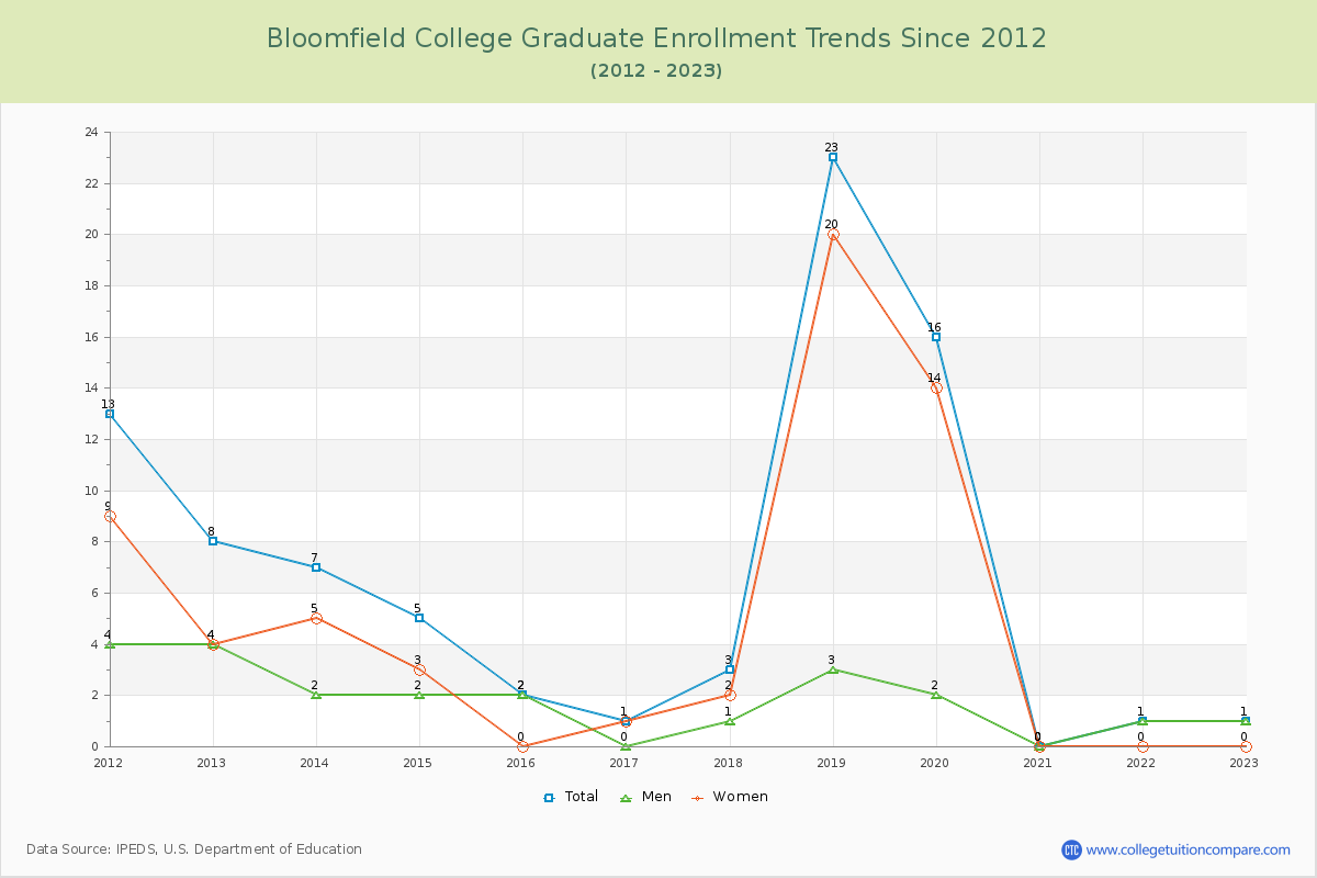 Bloomfield College Graduate Enrollment Trends Chart