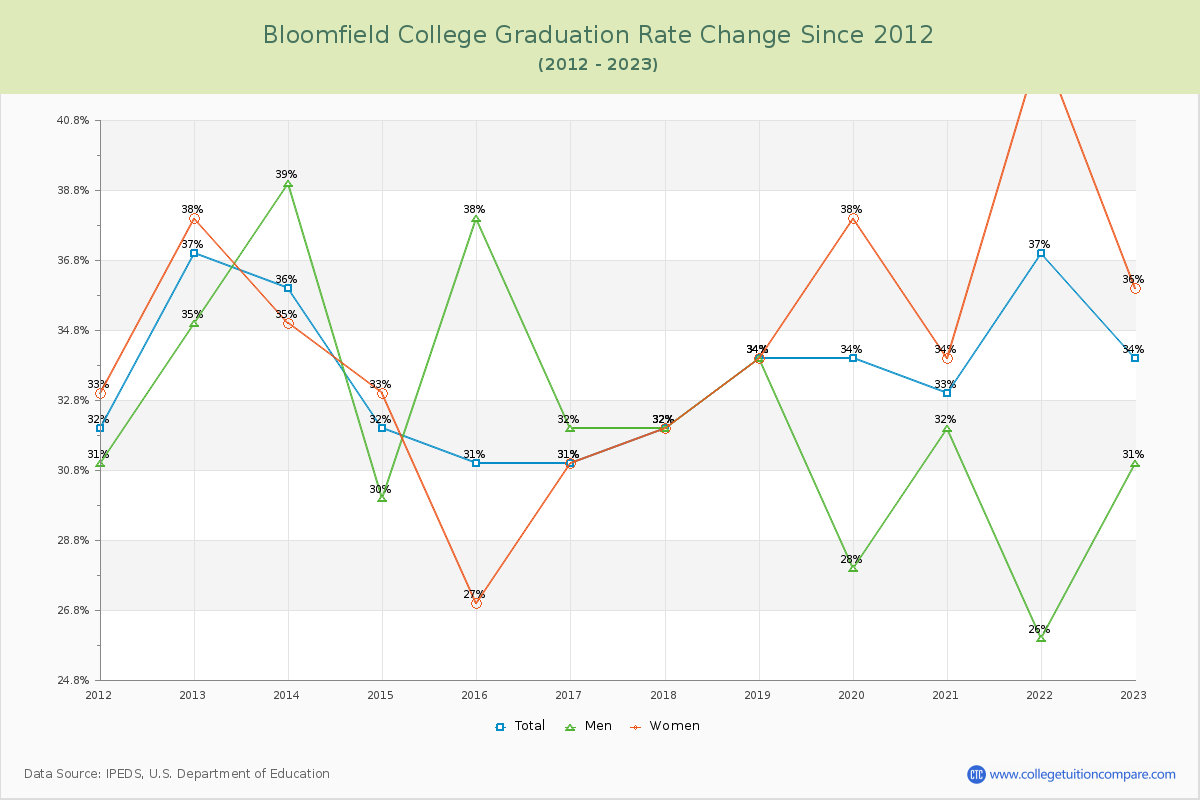 Bloomfield College Graduation Rate Changes Chart