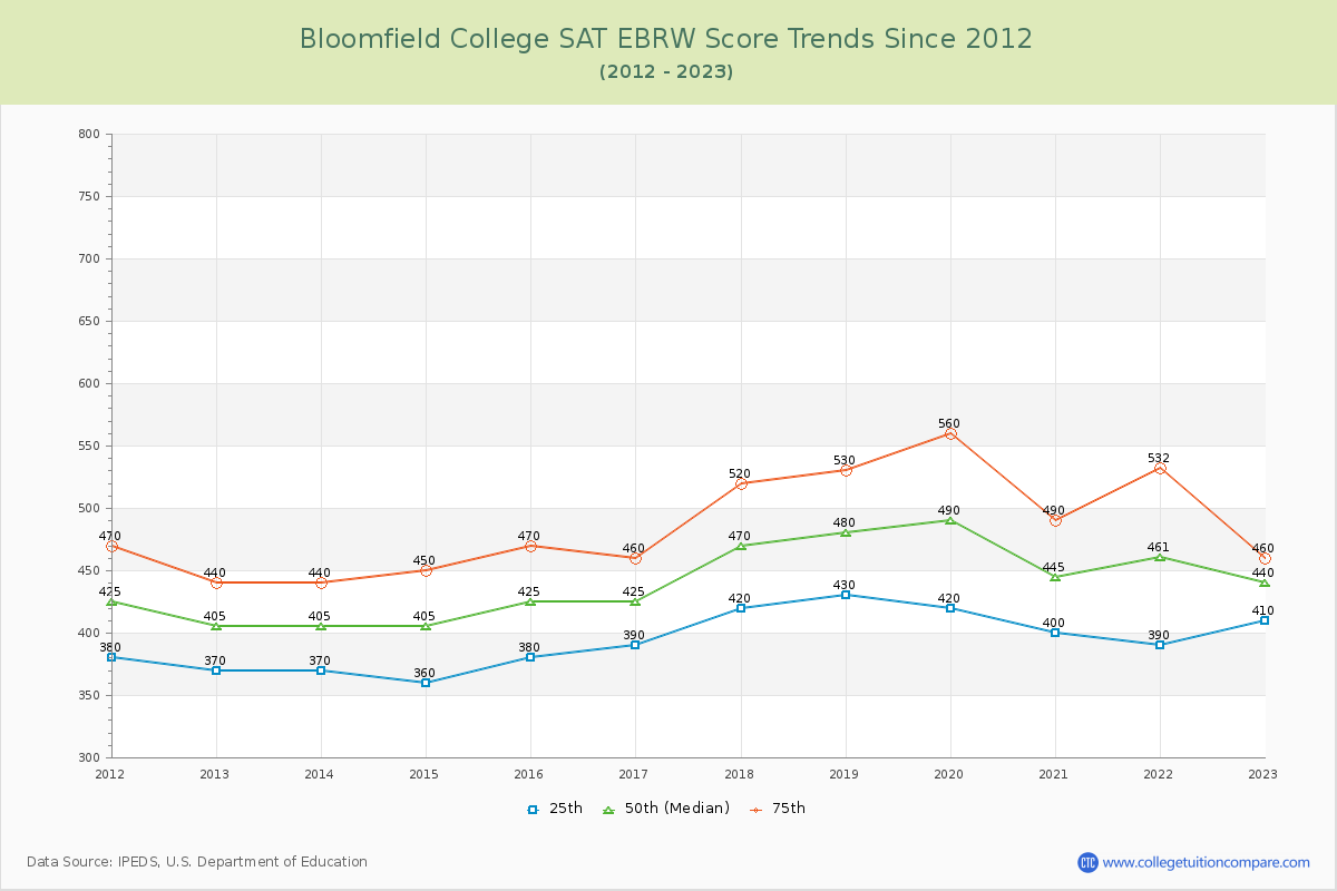Bloomfield College SAT EBRW (Evidence-Based Reading and Writing) Trends Chart