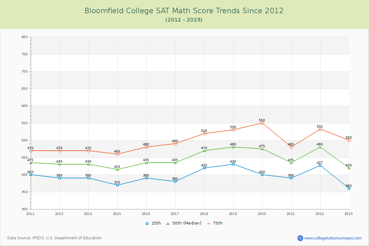 Bloomfield College SAT Math Score Trends Chart