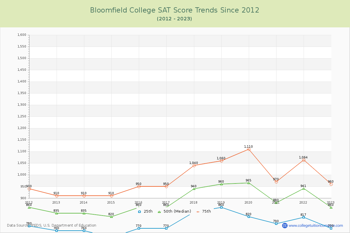 Bloomfield College SAT Score Trends Chart