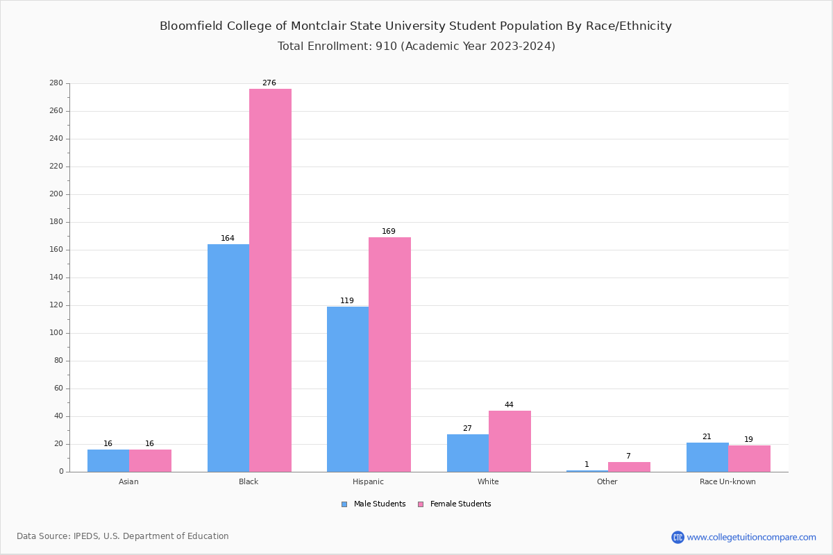 Bloomfield College Student Population and Demographics