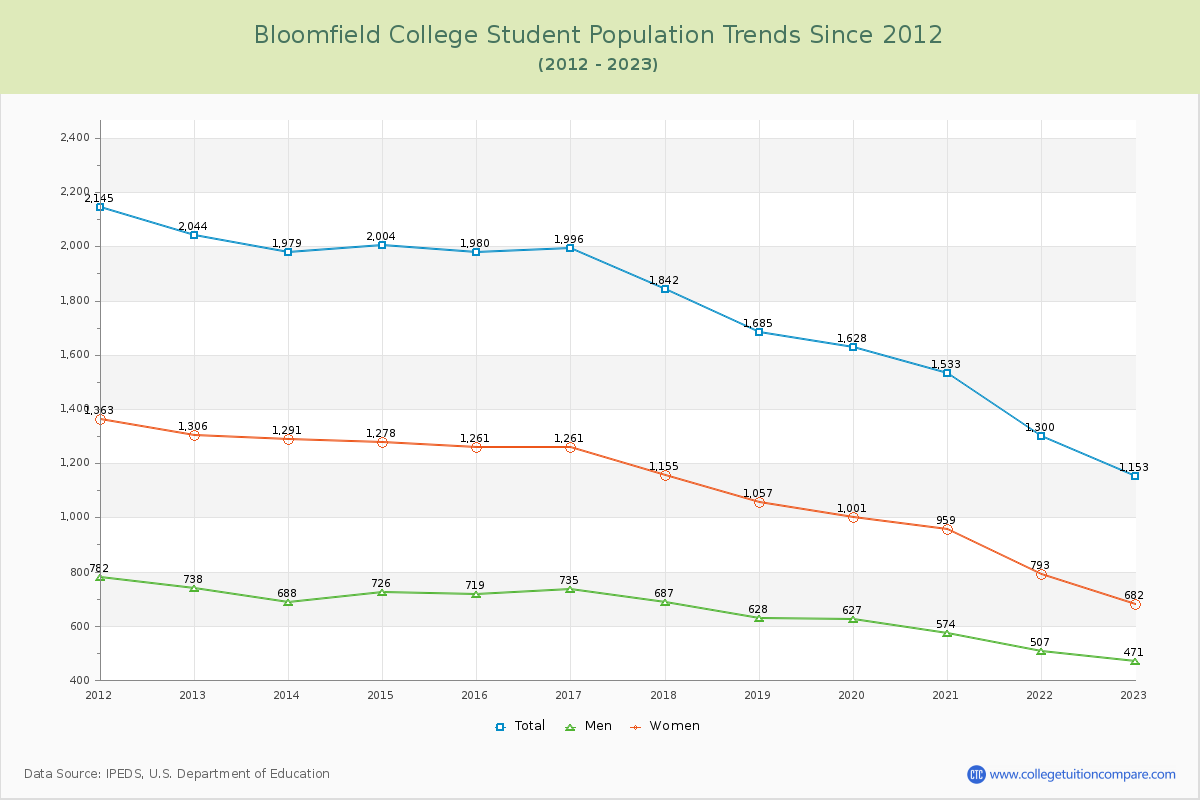 Bloomfield College Enrollment Trends Chart