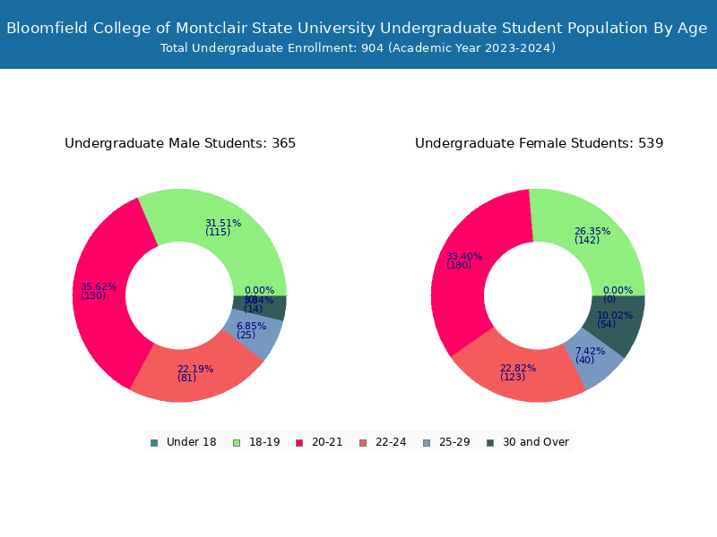 Bloomfield College Student Population and Demographics