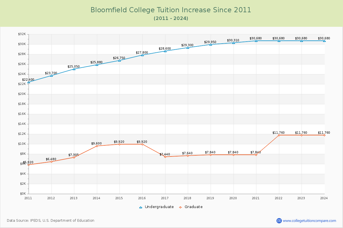 Bloomfield College Tuition & Fees Changes Chart
