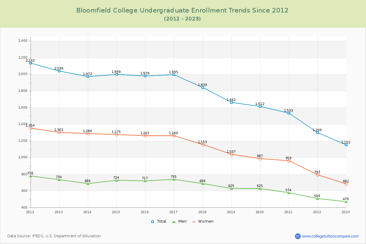 Bloomfield College Undergraduate Enrollment Trends Chart