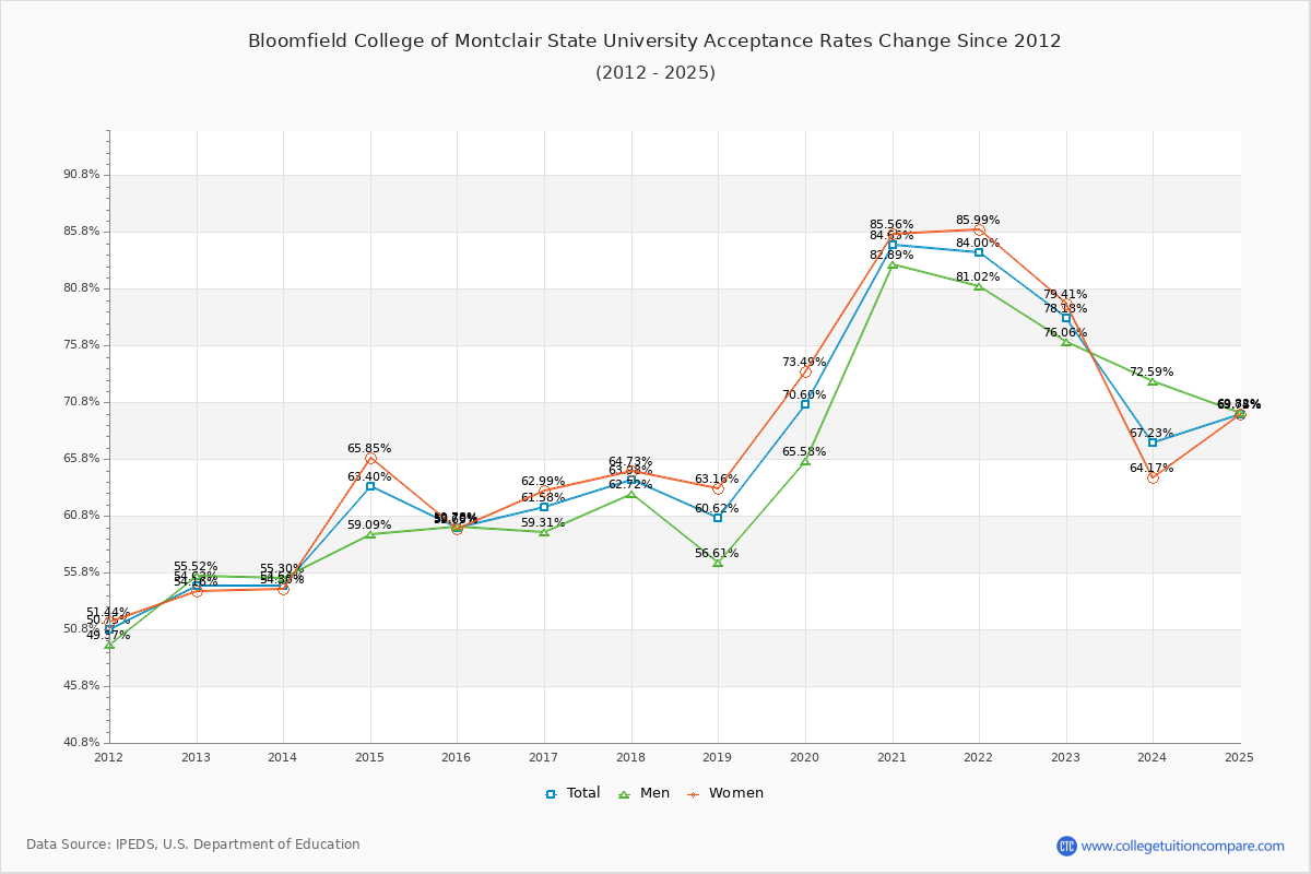 Bloomfield College of Montclair State University Acceptance Rate Trends Over Time - Historical Admission Rate Data Visualization Chart