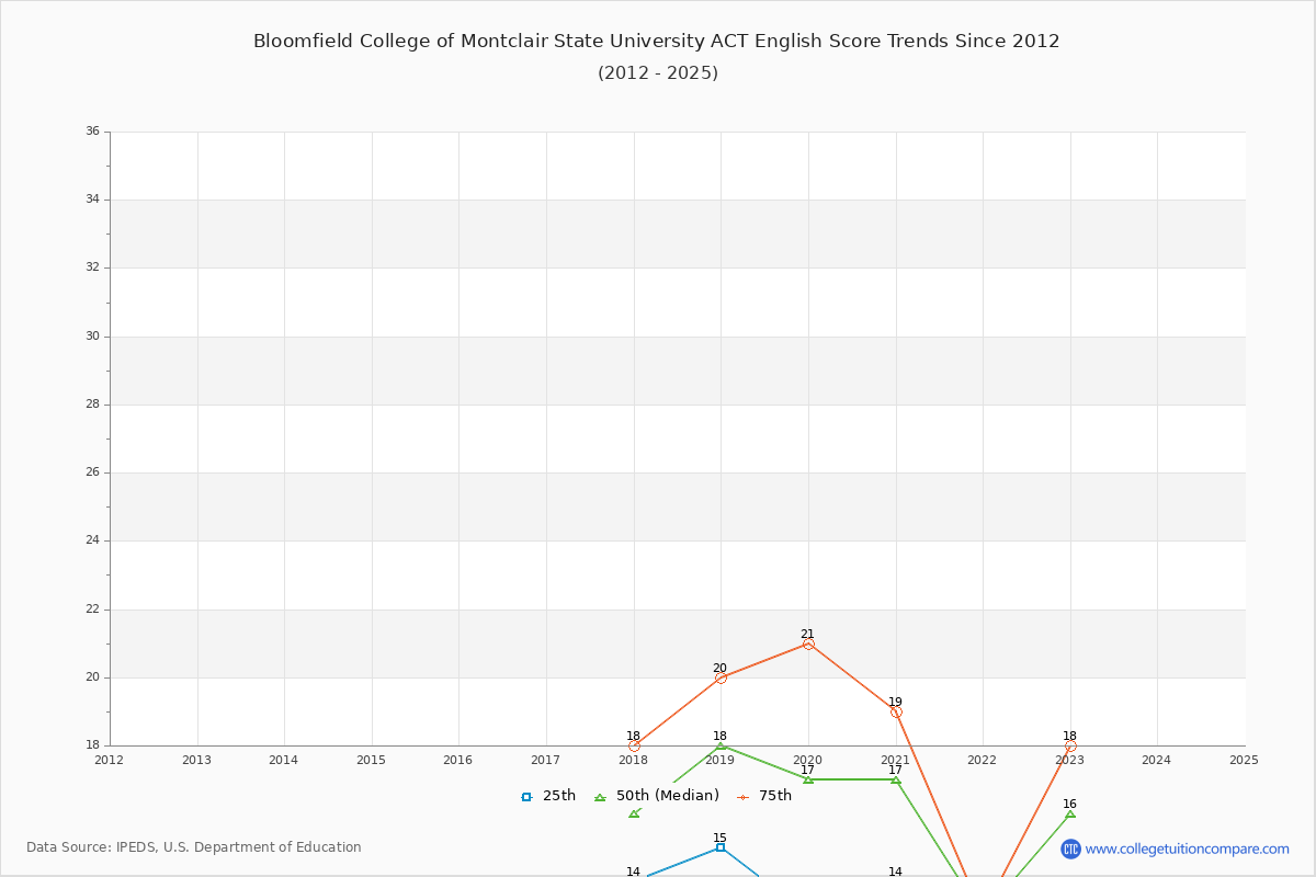 Bloomfield College of Montclair State University ACT English Trends Chart