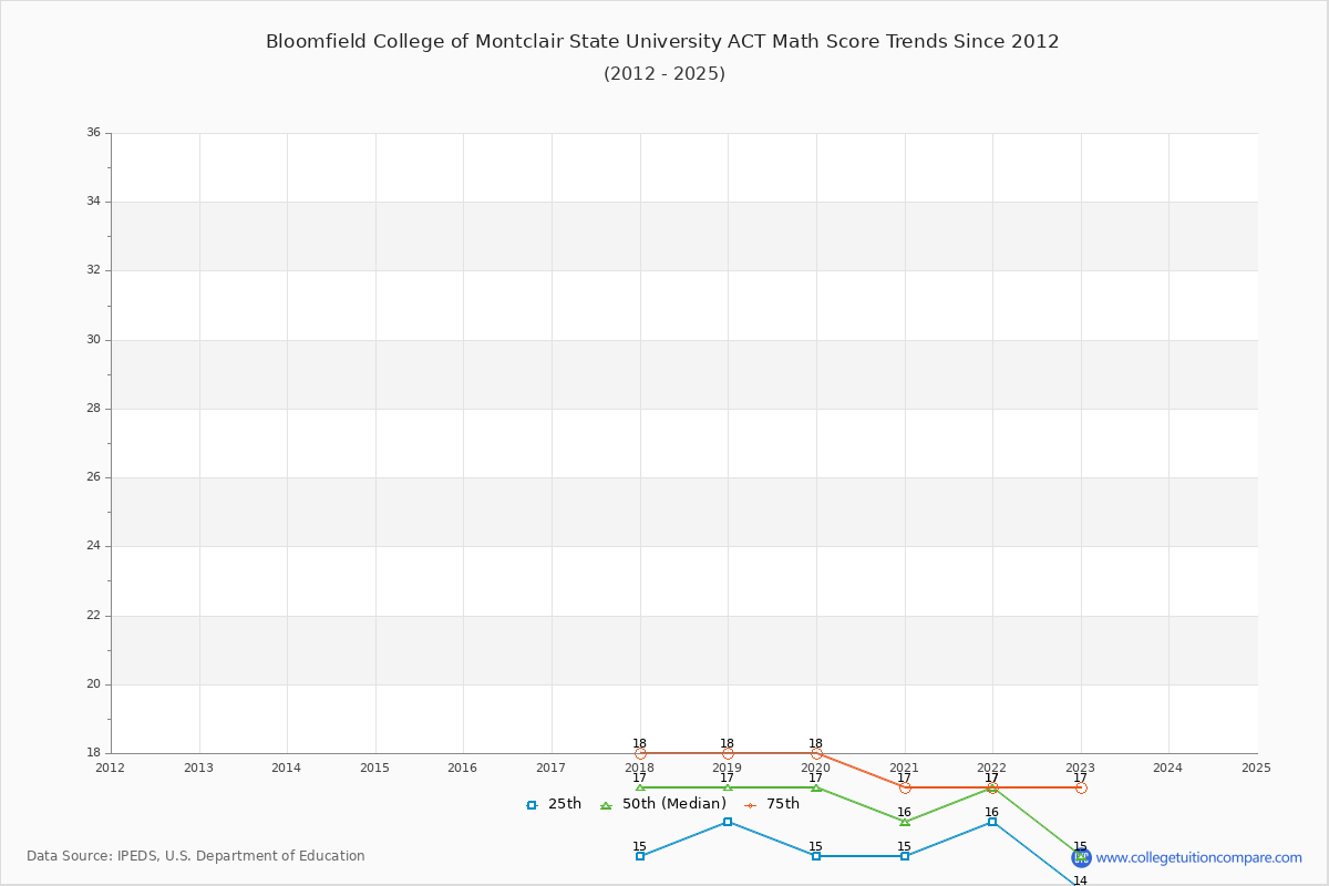 Bloomfield College of Montclair State University ACT Math Score Trends Chart