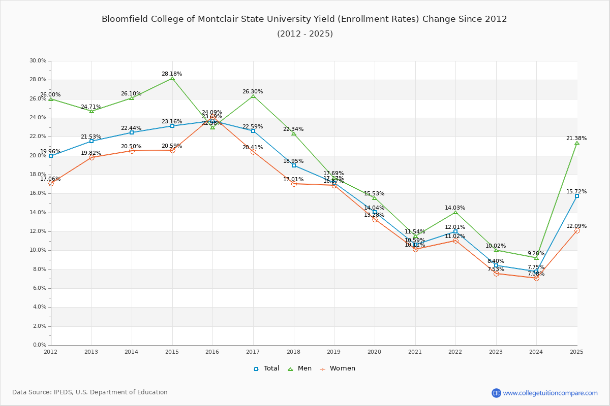Bloomfield College of Montclair State University enrollment rate trends chart showing historical yield changes from 2015 to 2025