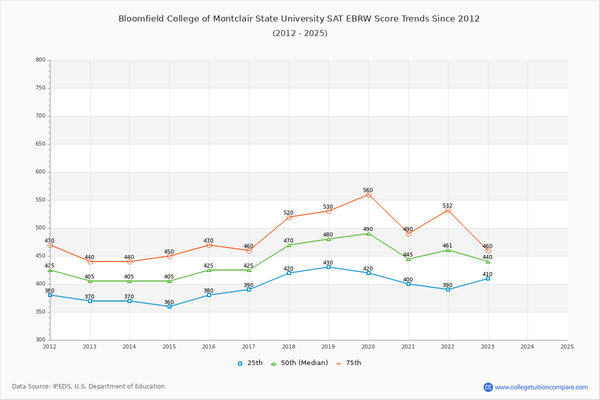 Bloomfield College of Montclair State University SAT EBRW (Evidence-Based Reading and Writing) Trends Chart