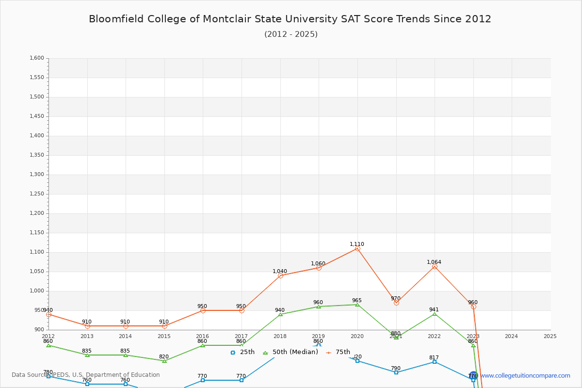 Bloomfield College of Montclair State University SAT Score Trends Chart