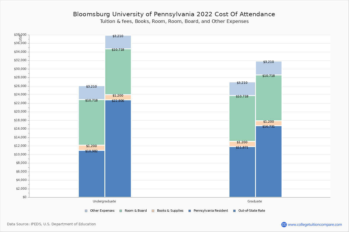 bloomsburg-university-of-pennsylvania-tuition-fees-net-price