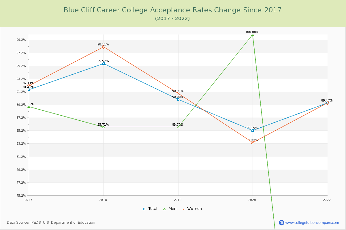 Blue Cliff Career College Acceptance Rate Changes Chart