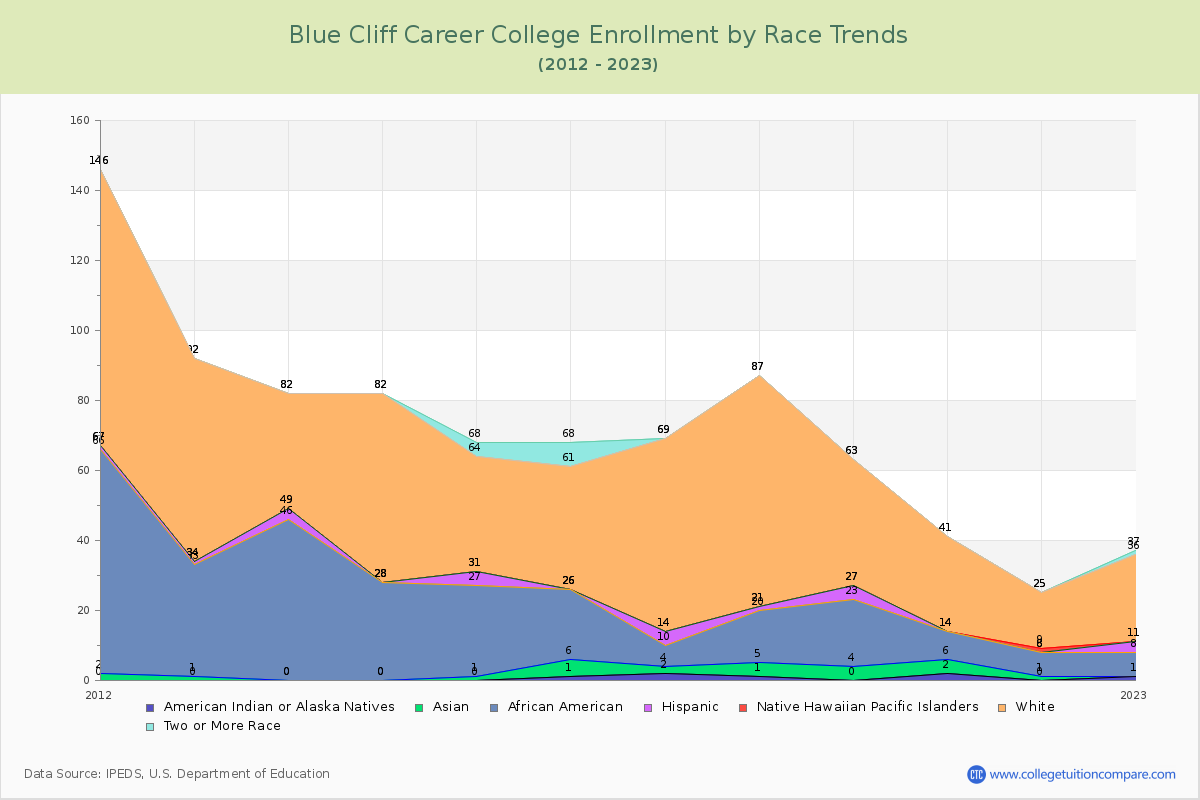 Blue Cliff Career College Enrollment by Race Trends Chart