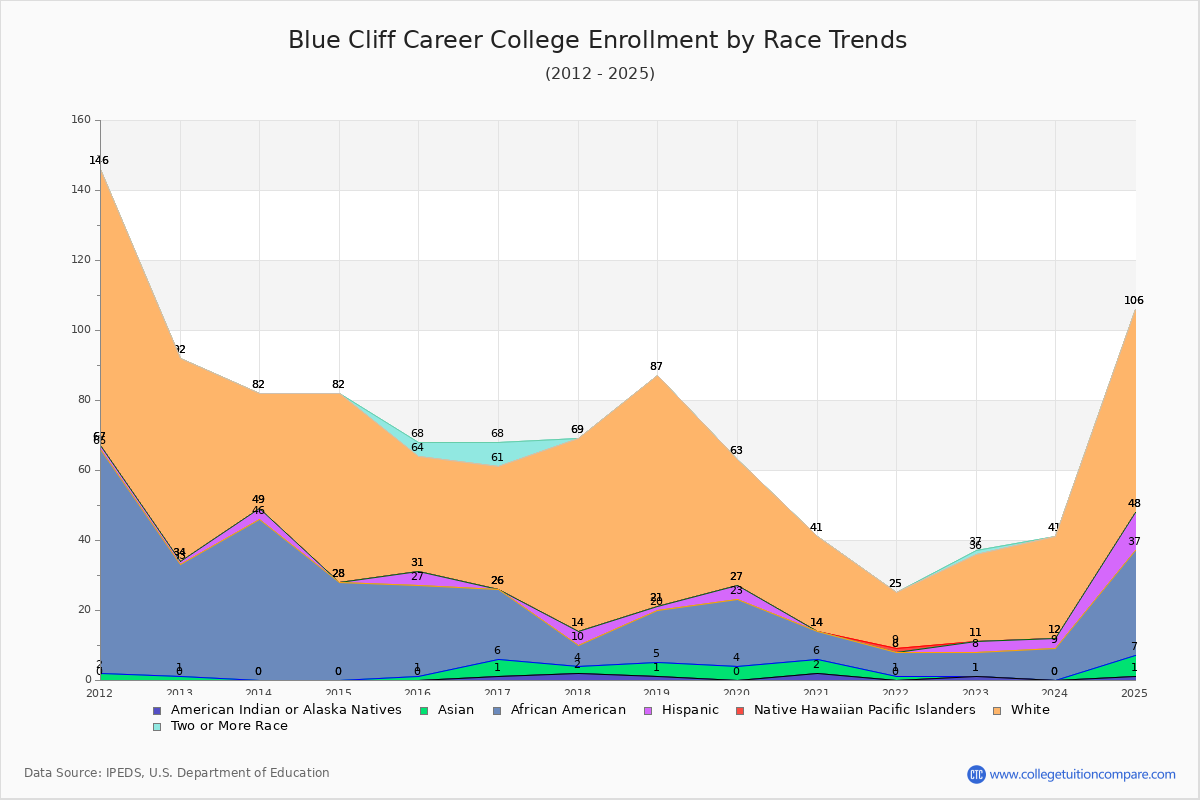 Blue Cliff Career College Enrollment by Race Trends Chart