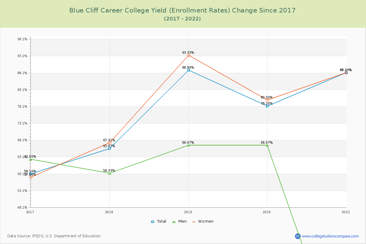 Blue Cliff Career College Yield (Enrollment Rate) Changes Chart