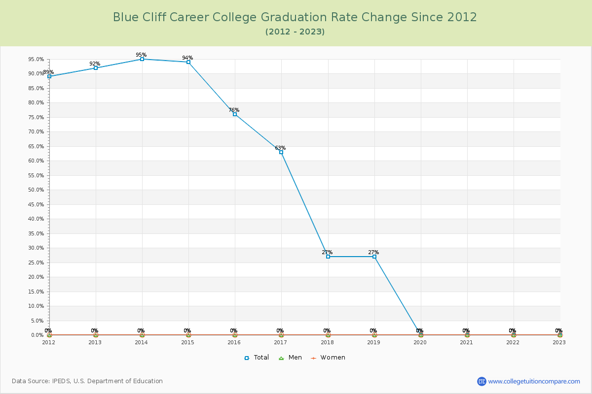 Blue Cliff Career College Graduation Rate Changes Chart