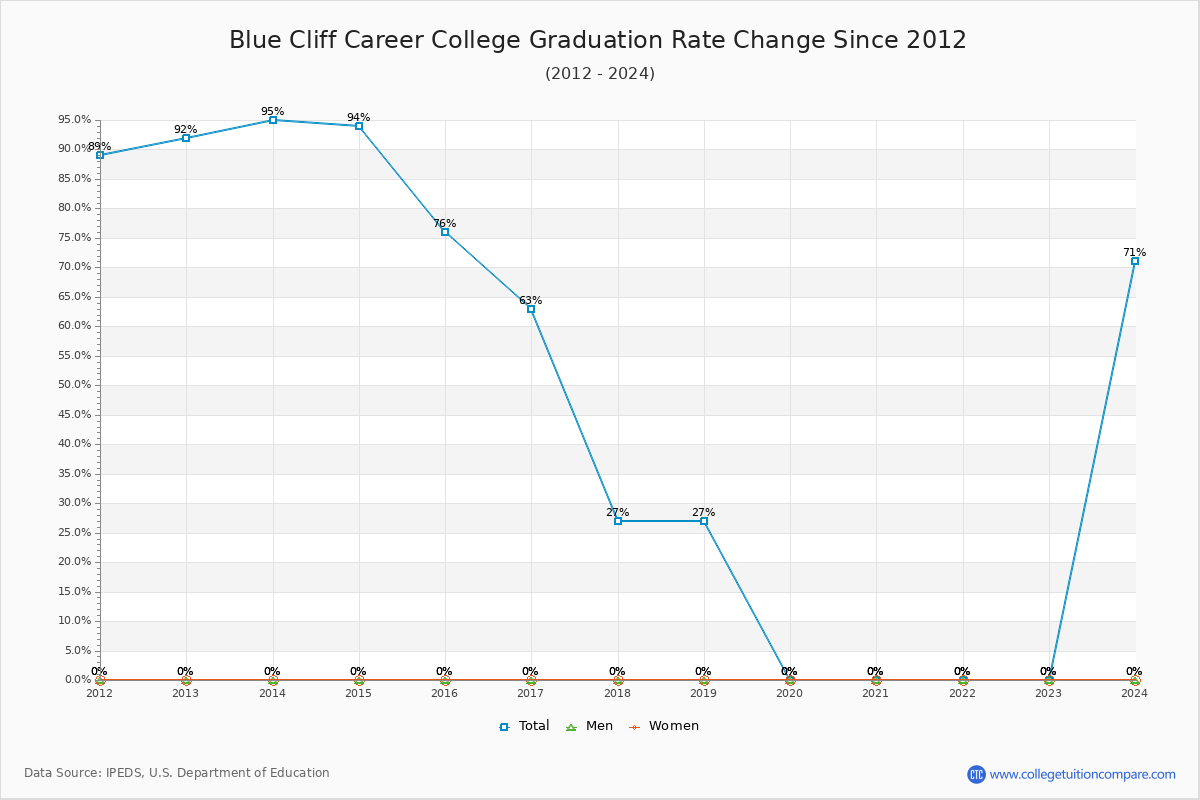 Blue Cliff Career College Graduation Rate Changes Chart