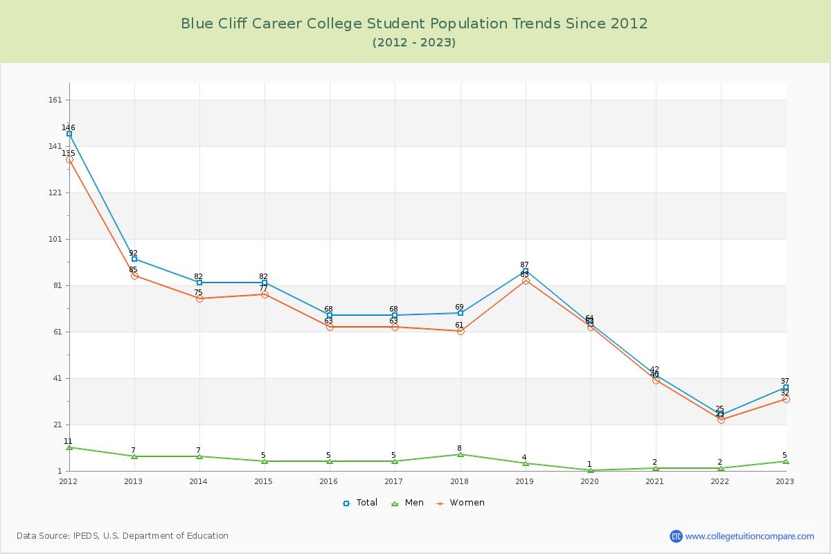 Blue Cliff Career College Enrollment Trends Chart