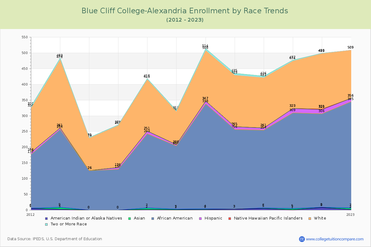 Blue Cliff College-Alexandria Enrollment by Race Trends Chart