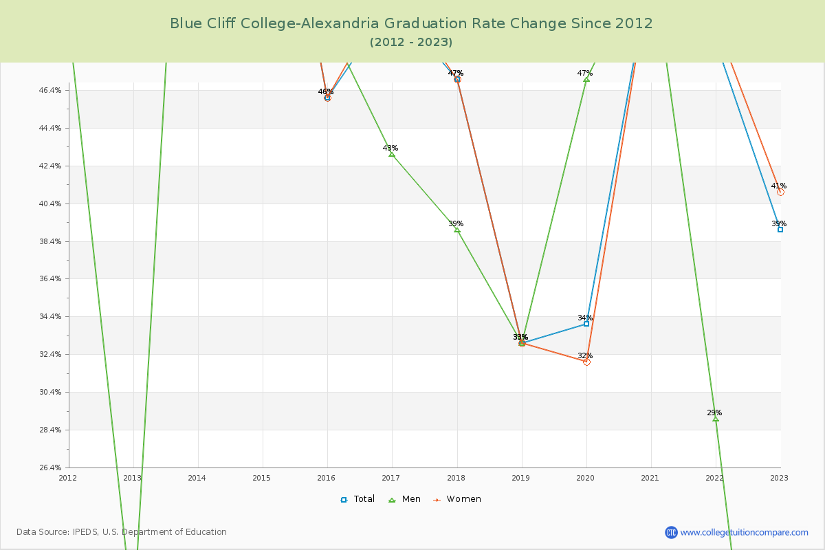 Blue Cliff College-Alexandria Graduation Rate Changes Chart