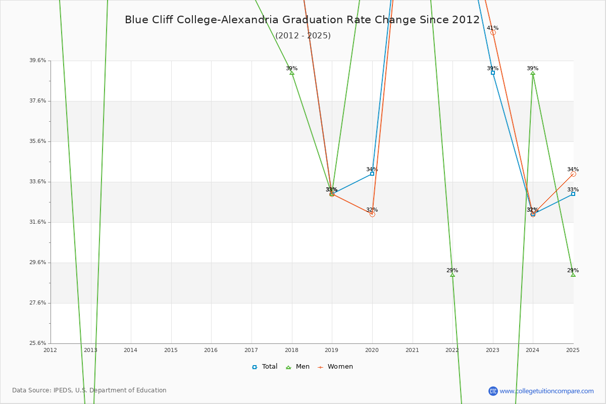 Blue Cliff College-Alexandria Graduation Rate Changes Chart