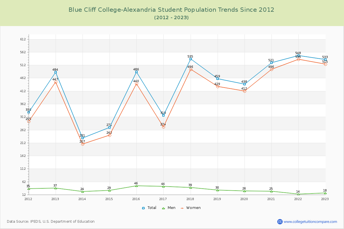 Blue Cliff College-Alexandria Enrollment Trends Chart