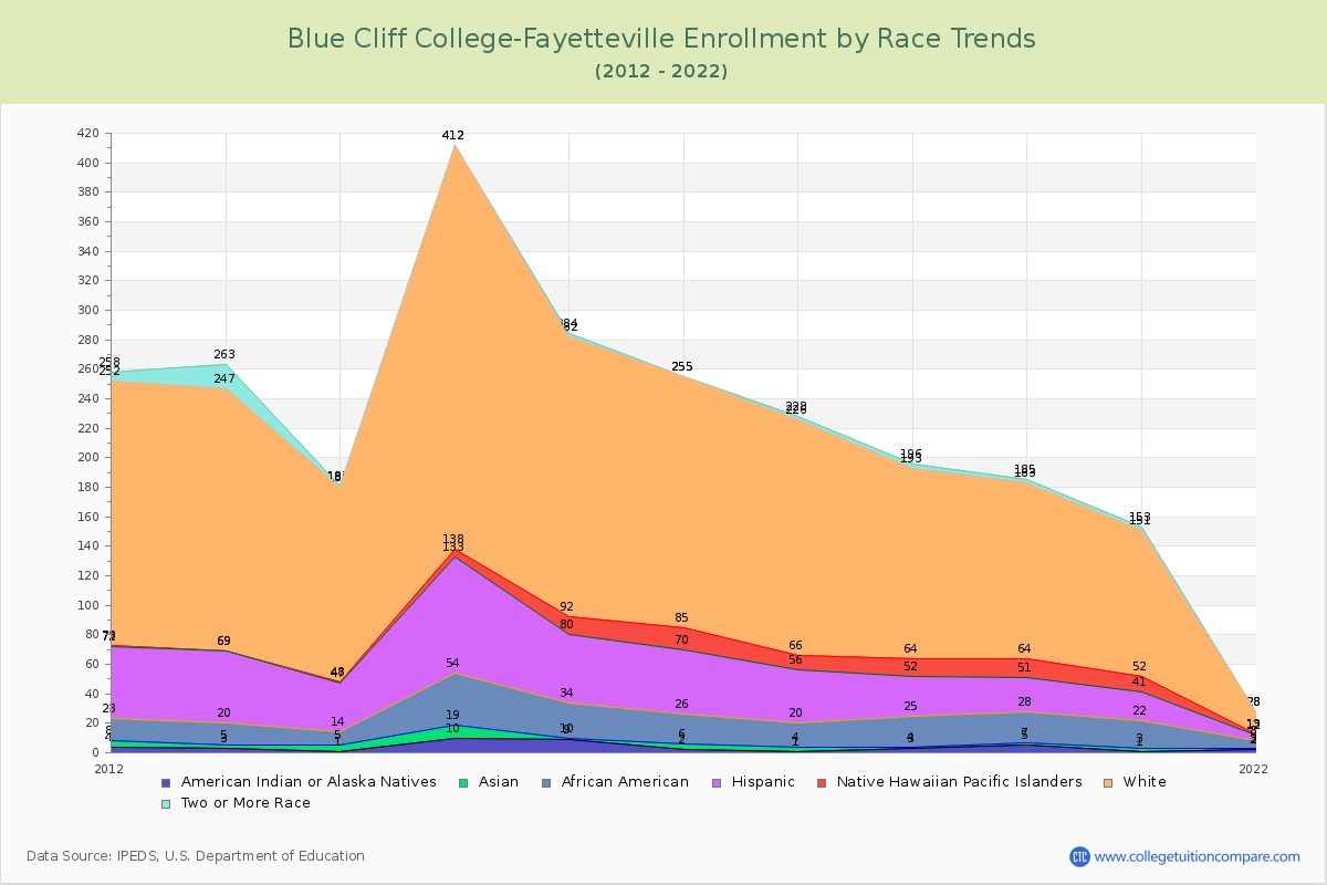 Blue Cliff College-Fayetteville Enrollment by Race Trends Chart