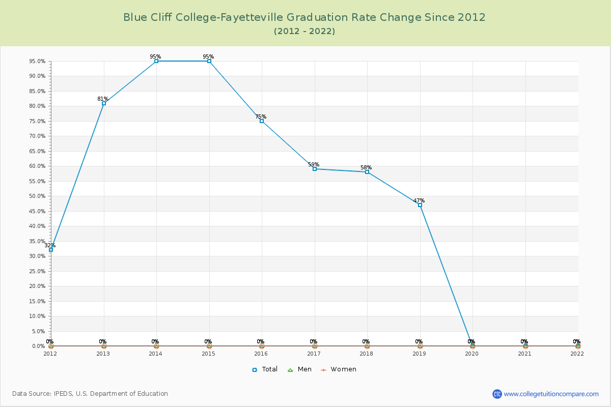 Blue Cliff College-Fayetteville Graduation Rate Changes Chart