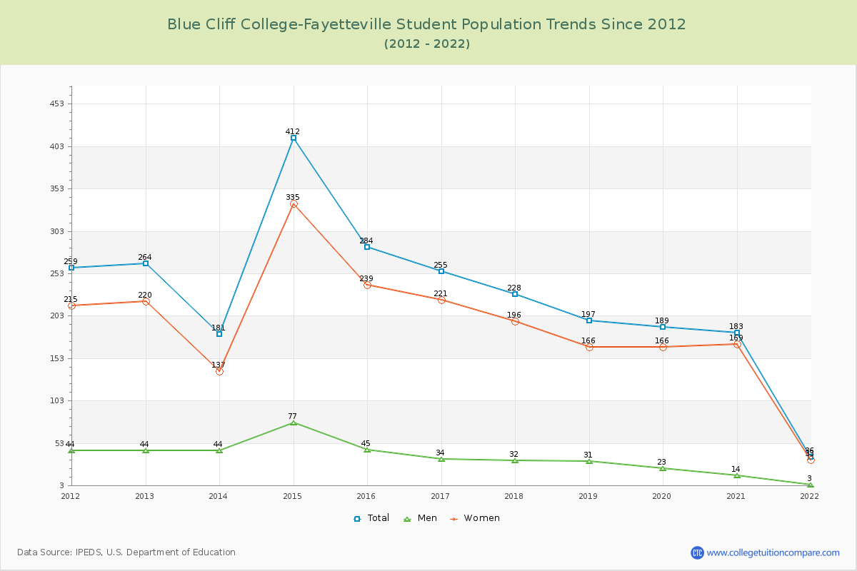 Blue Cliff College-Fayetteville Enrollment Trends Chart