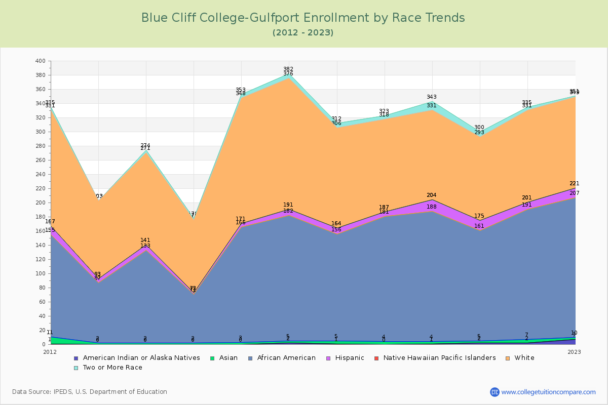 Blue Cliff College-Gulfport Enrollment by Race Trends Chart