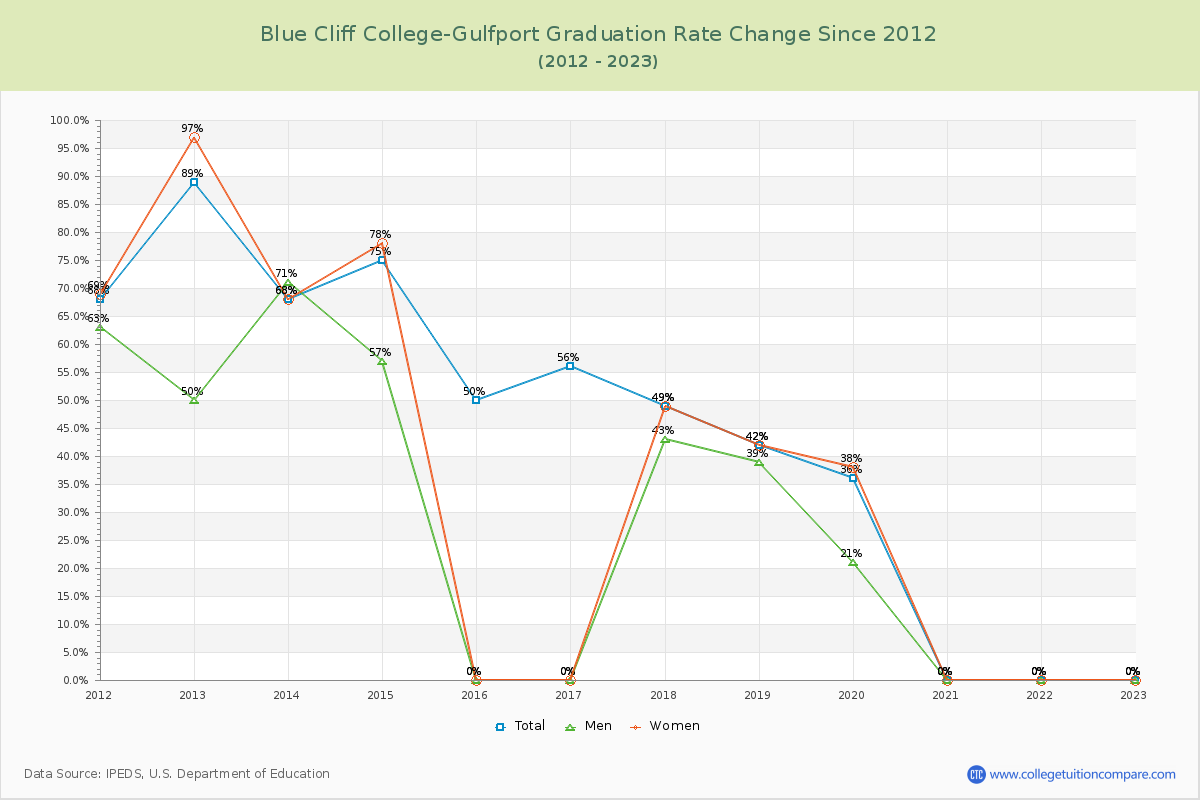 Blue Cliff College-Gulfport Graduation Rate Changes Chart