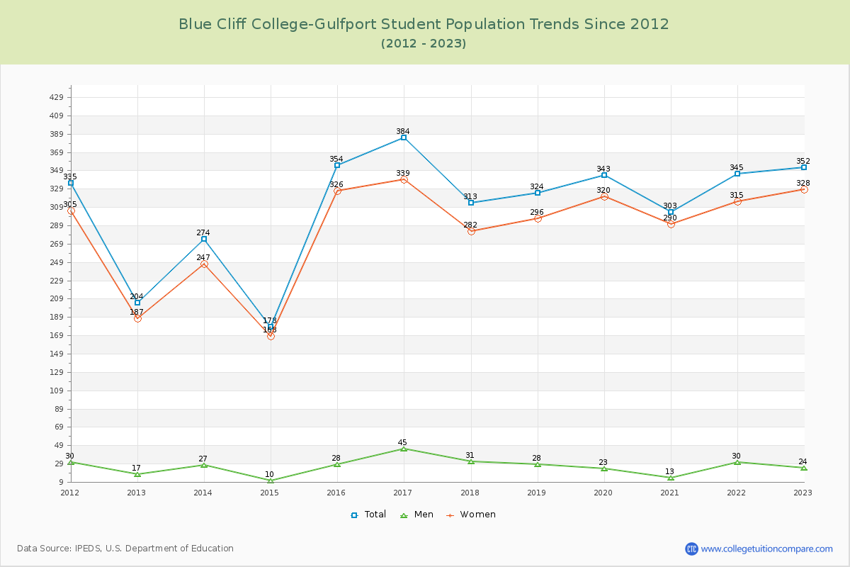 Blue Cliff College-Gulfport Enrollment Trends Chart