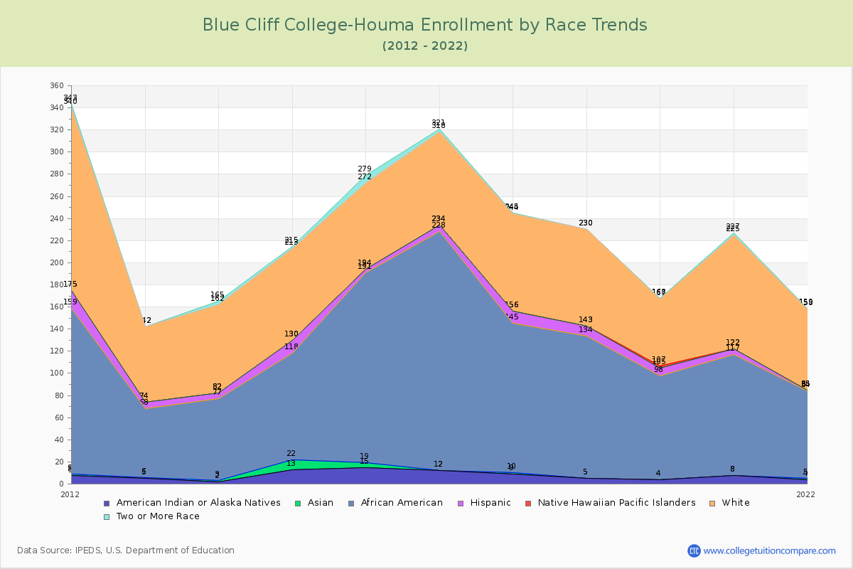 Blue Cliff College-Houma Enrollment by Race Trends Chart