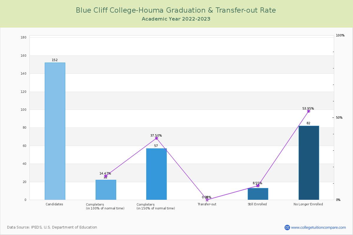 Blue Cliff College-Houma graduate rate