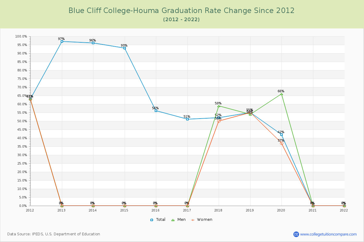 Blue Cliff College-Houma Graduation Rate Changes Chart
